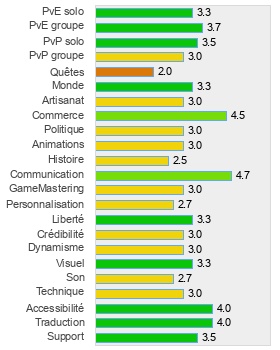 Evaluation détaillée de Last Chaos